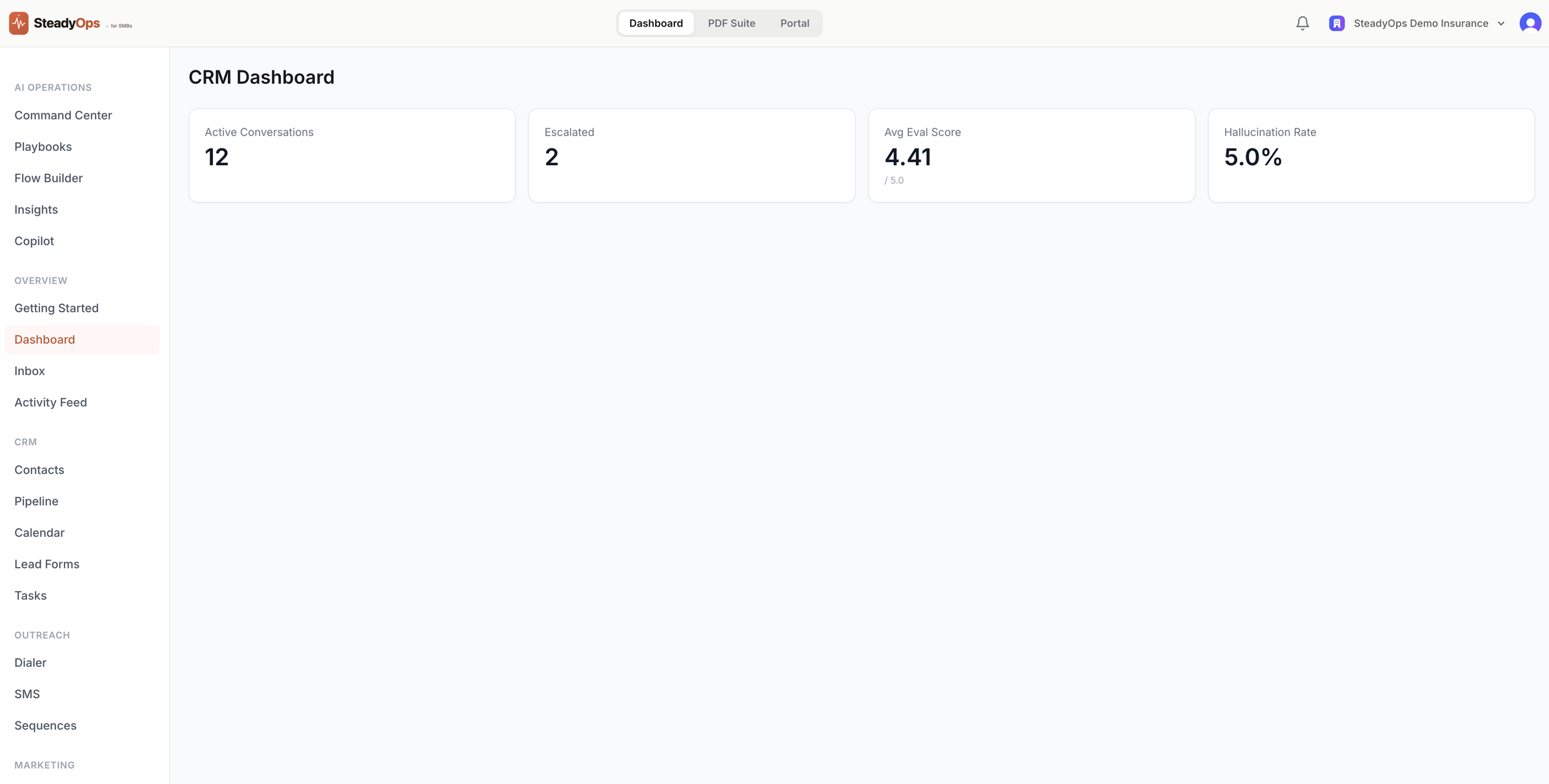 SteadyOps CRM Dashboard showing active conversations, escalations, average eval score, and AI hallucination rate